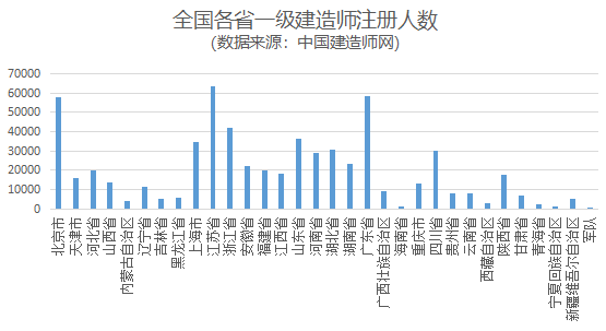 一级建造师各省注册人数情况图 一级建造师各省注册人数情况图