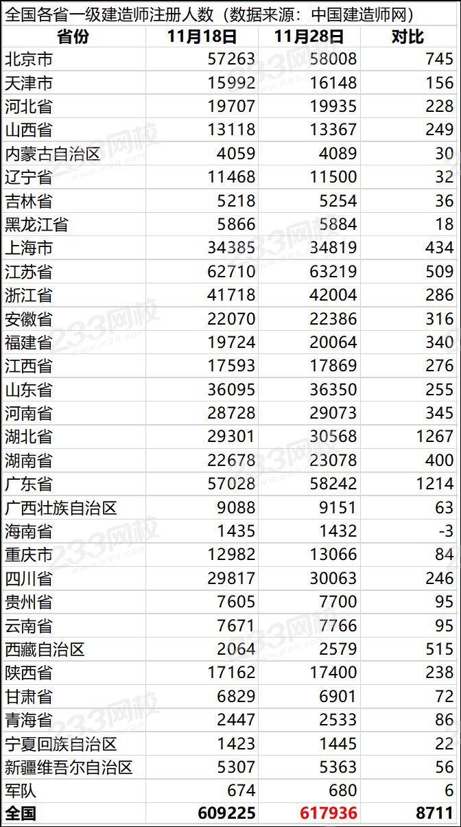 一级建造师各省注册人数情况图 一级建造师各省注册人数情况图