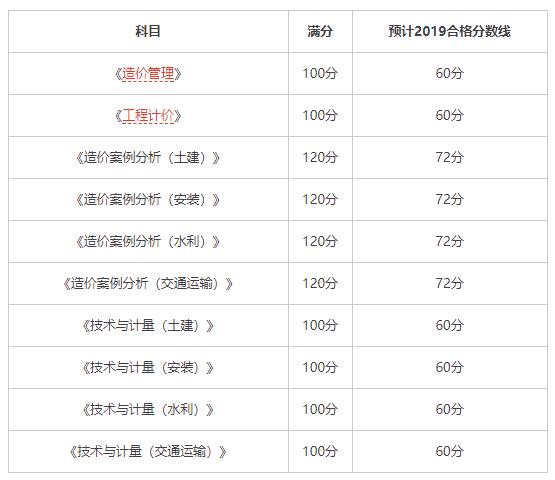 造价工程师成绩分数线.jpg