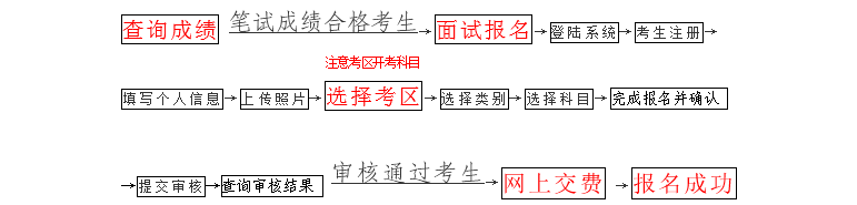 面试报名流程