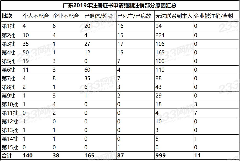 广东省1373人申请强制注销