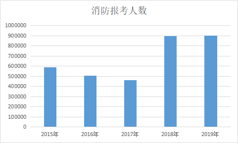 一级消防工程师报考人数