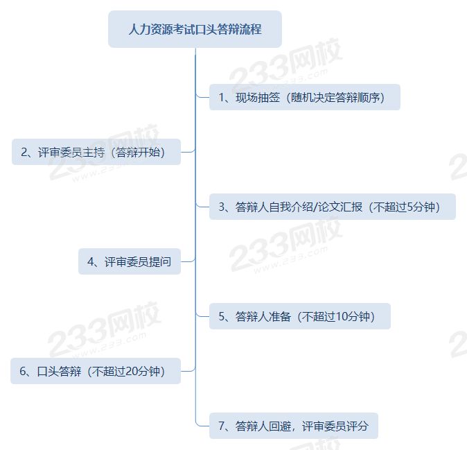 人力资源考试口头答辩流程