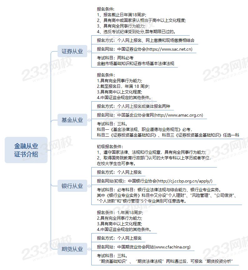 金融从业 证书介绍.png