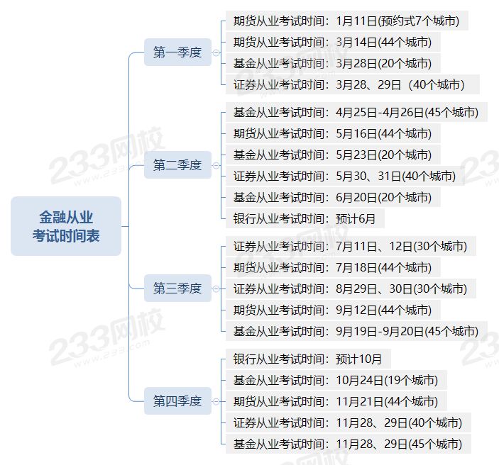 金融从业 考试时间表.png