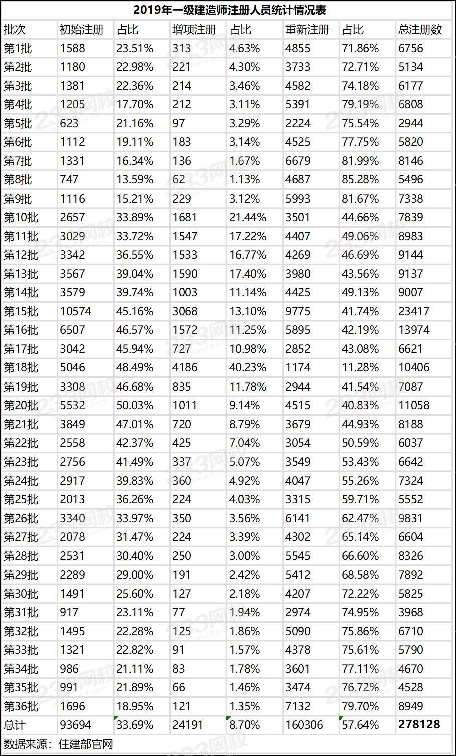 2019年一级建造师证书注册人数同比2018年增长100% 2019年一级建造师证书注册人数同比2018年增长100%