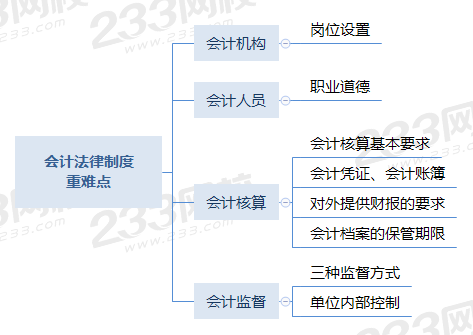 会计法律制度重难点.png