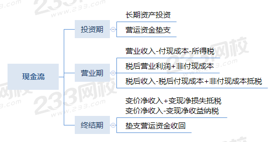 现金流的组成和计算.png