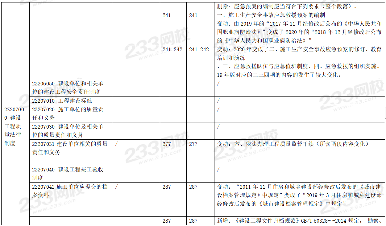 2020年二级建造师工程法规考试教材变化对比