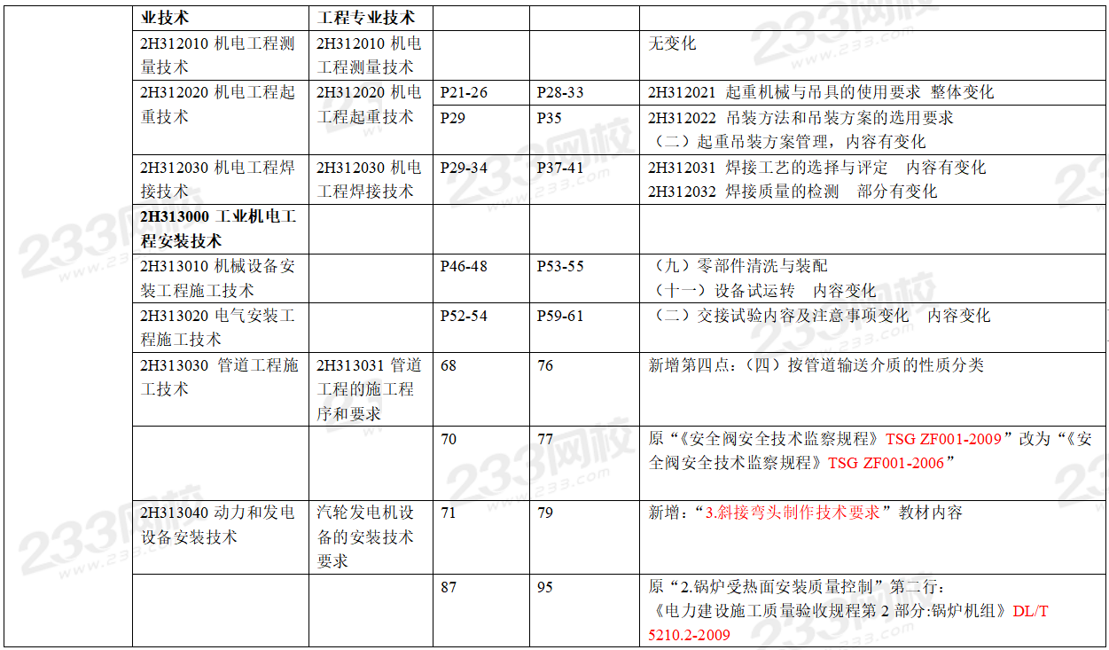 2020年二级建造师机电工程考试教材变化对比