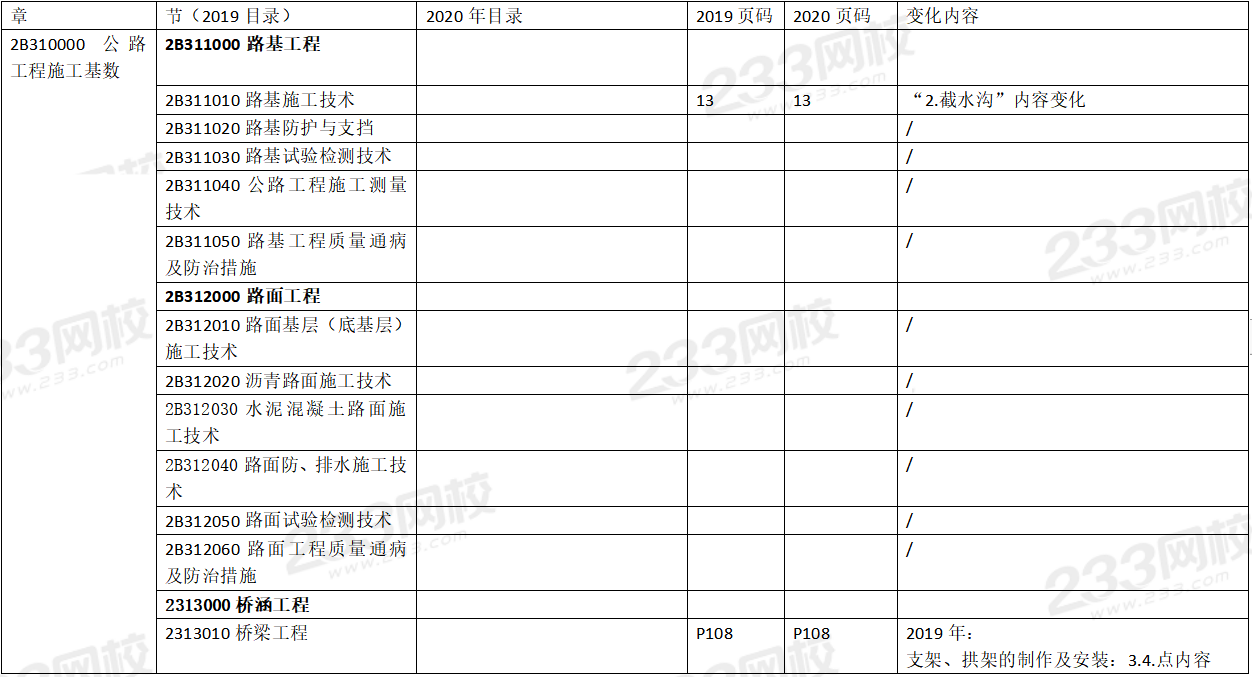 2020年二级建造师公路工程考试教材变化对比