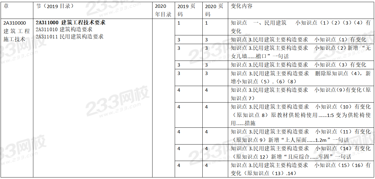 2020年二级建造师建筑工程考试教材变化对比