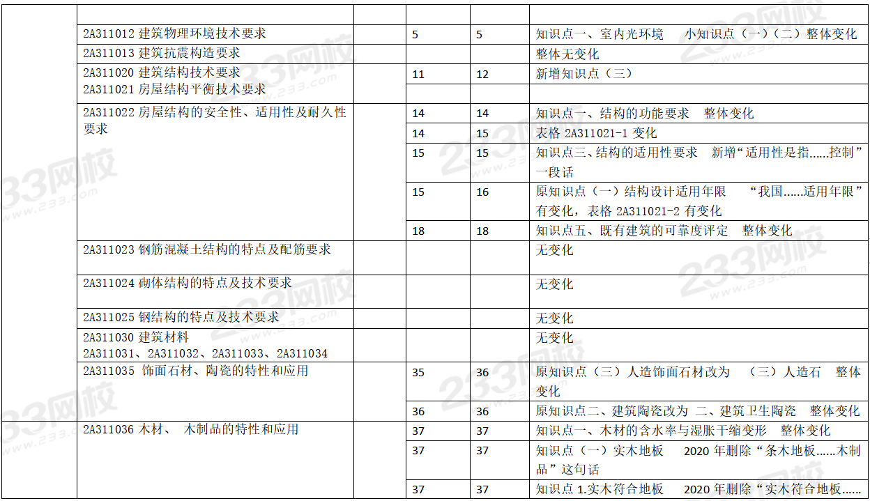 2020年二级建造师建筑工程考试教材变化对比