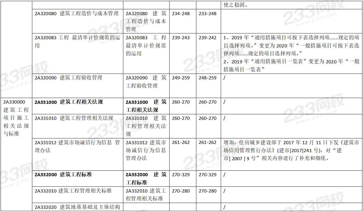 2020年二级建造师建筑工程考试教材变化对比