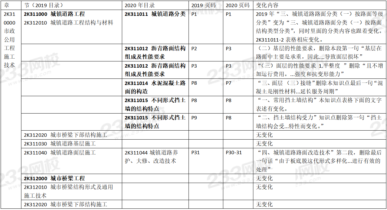 2020年二级建造师市政工程考试教材变化对比