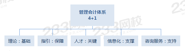 管理会计体系 4+1.png