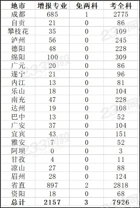 四川2019年一级建造师考试通过率9.57%