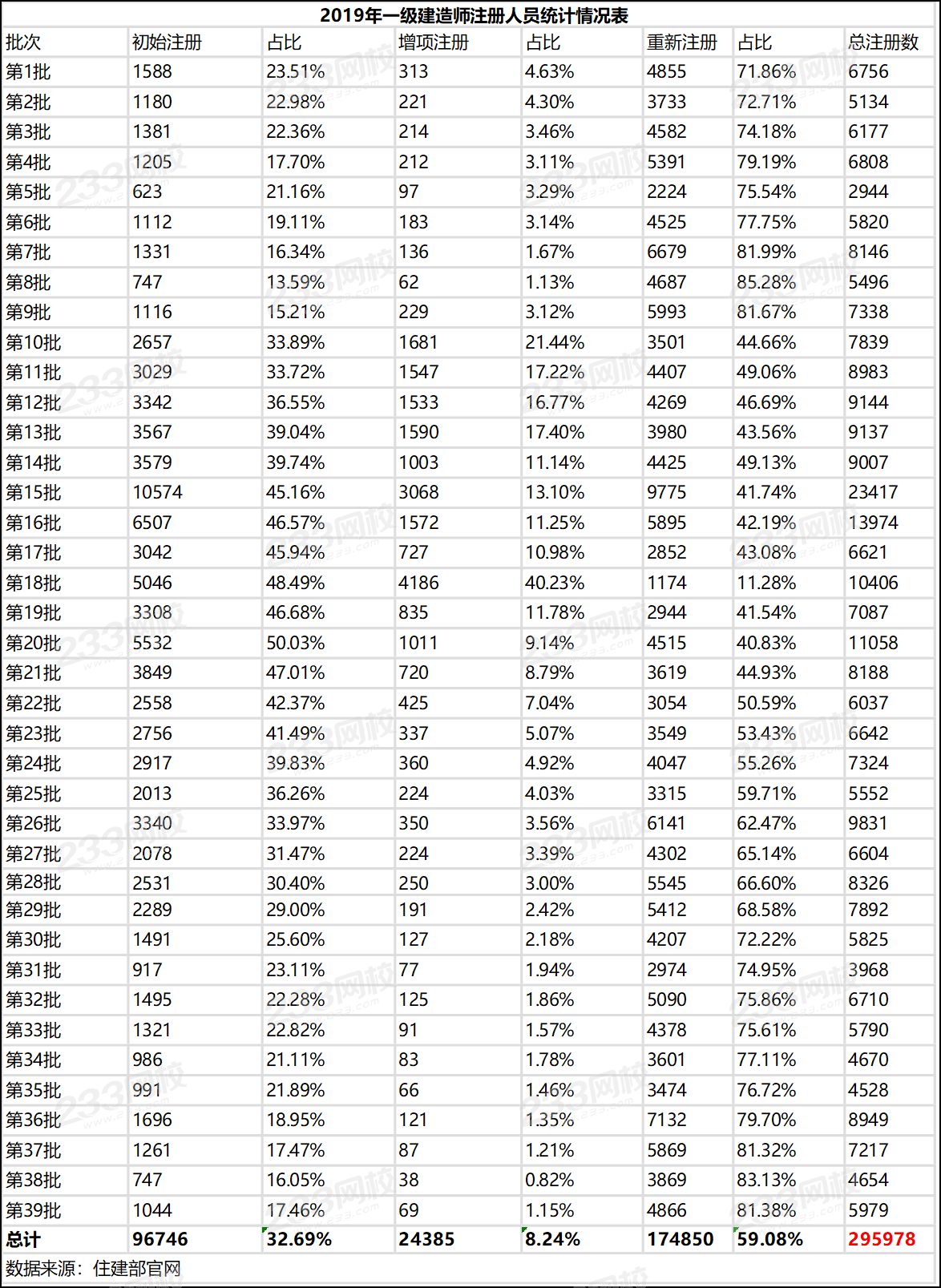 注册人数将破30万!一级建造师2019年注册情况速览 注册人数将破30万!一级建造师2019年注册情况速览