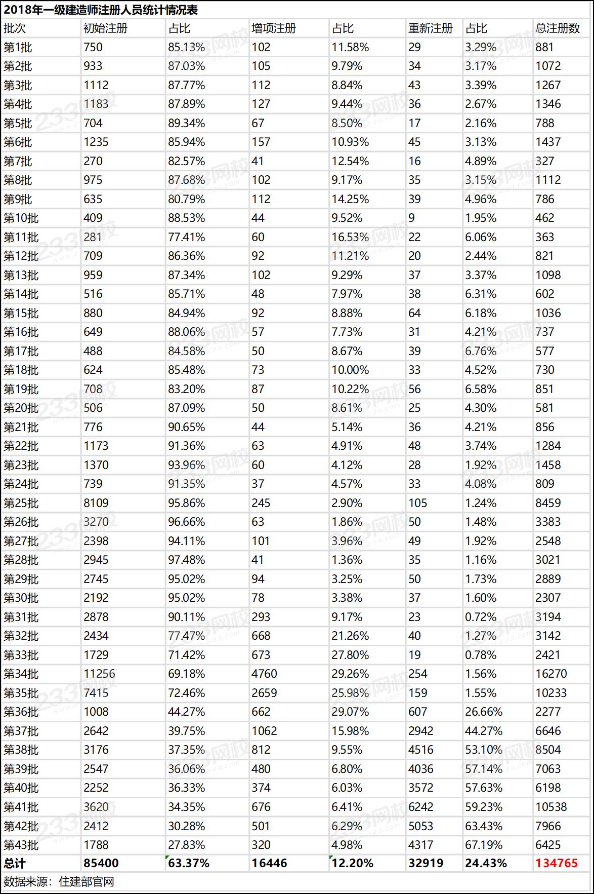 注册人数将破30万!一级建造师2019年注册情况速览 注册人数将破30万!一级建造师2019年注册情况速览