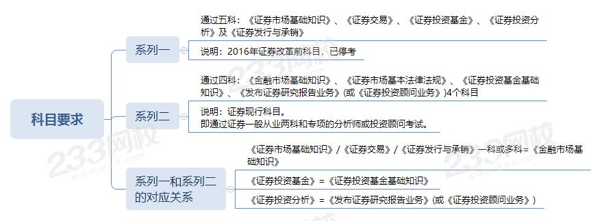 报考CIIA考试的科目条件