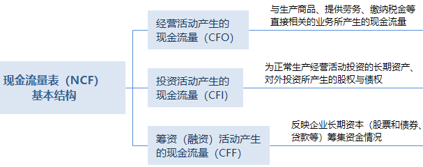 现金流量表（NCF）基本结构 (1).png