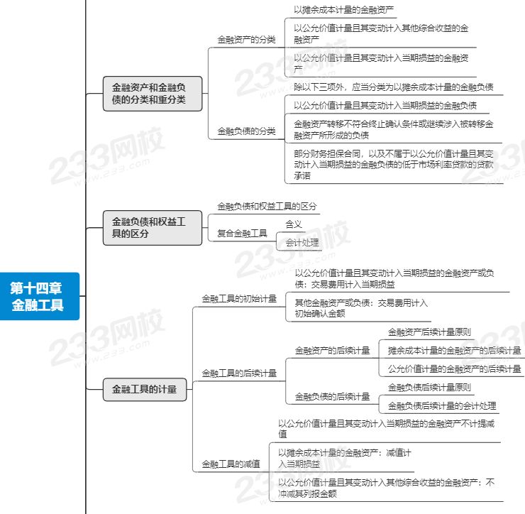 注会第十四章思维导图