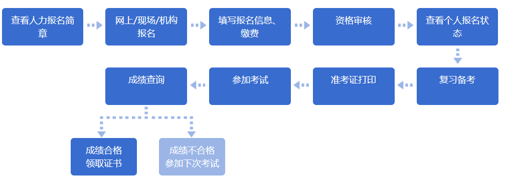 2020年人力资源管理师考试报名流程