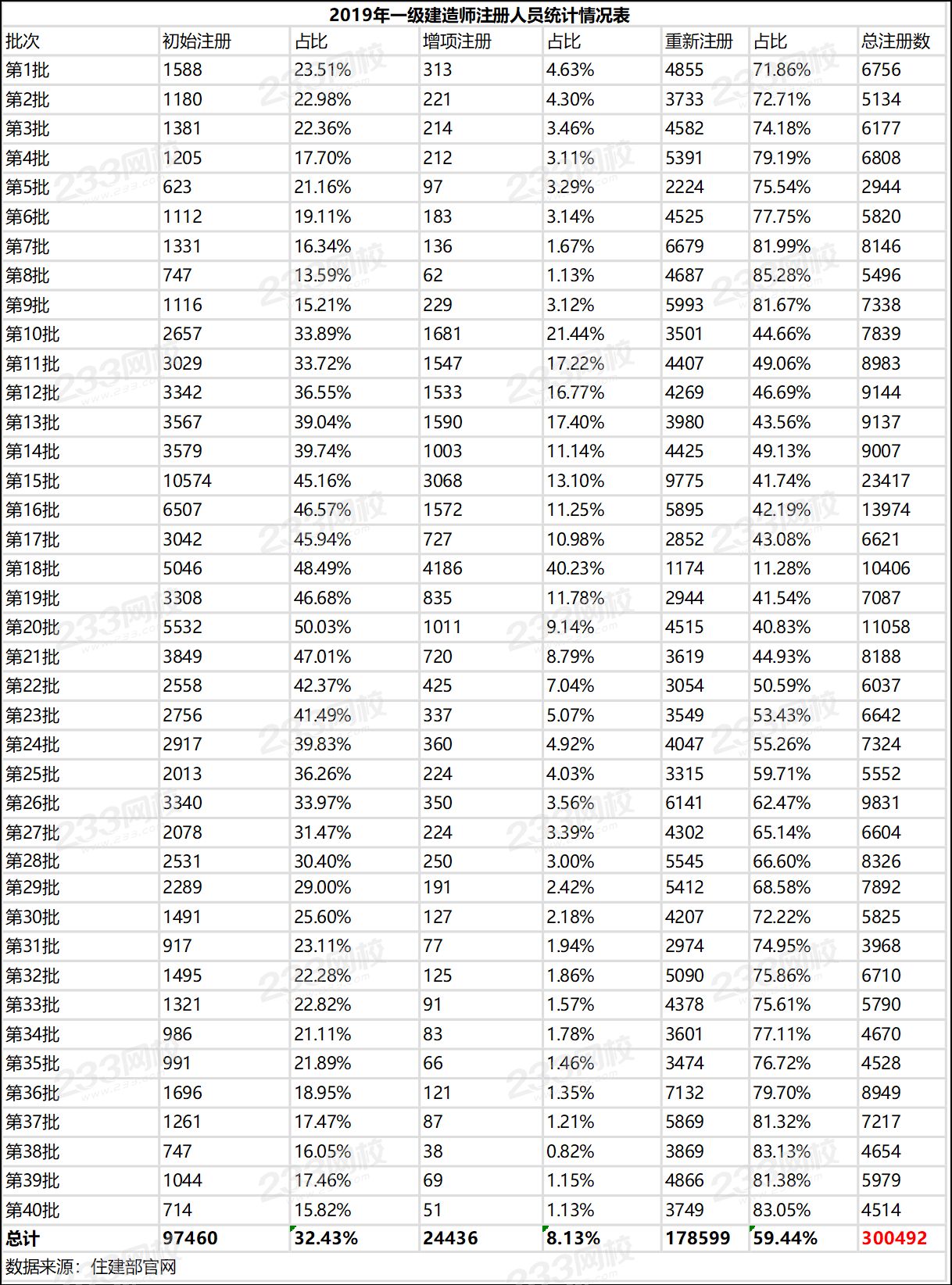 2019年一级建造师注册人员统计情况表 2019年一级建造师注册人员统计情况表