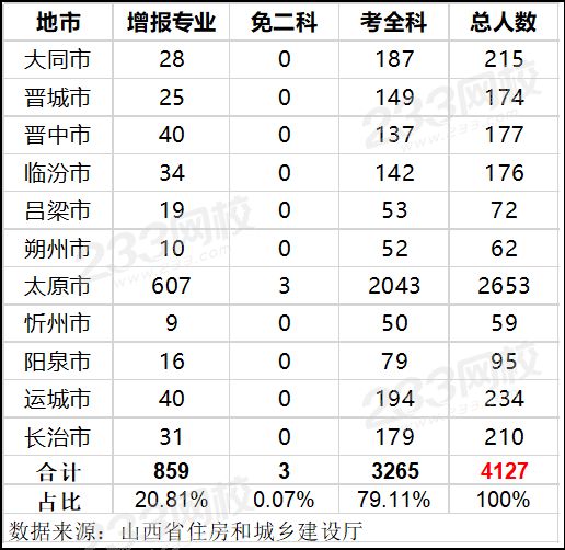 2019年山西一级建造师考试合格人数