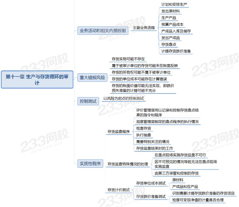 审计第十一章思维导图