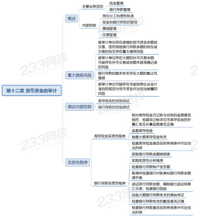 审计第十二章思维导图