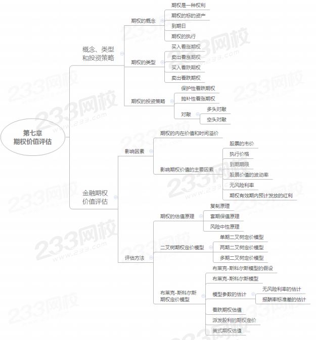 注会财管第七章思维导图