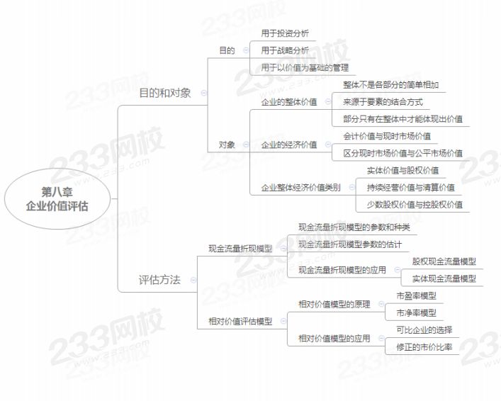 注会财管第八章思维导图