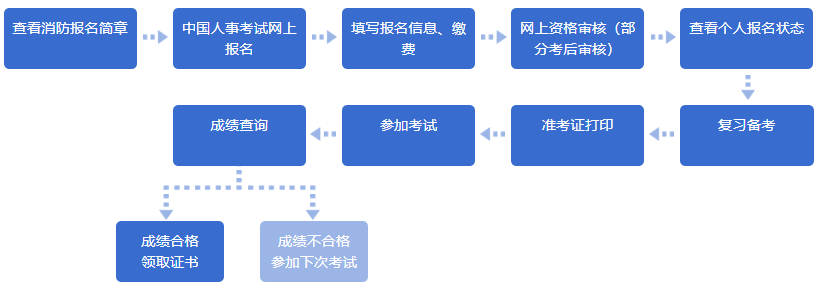 一级消防工程师报考流程图