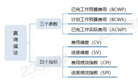 赢得值法.jpg