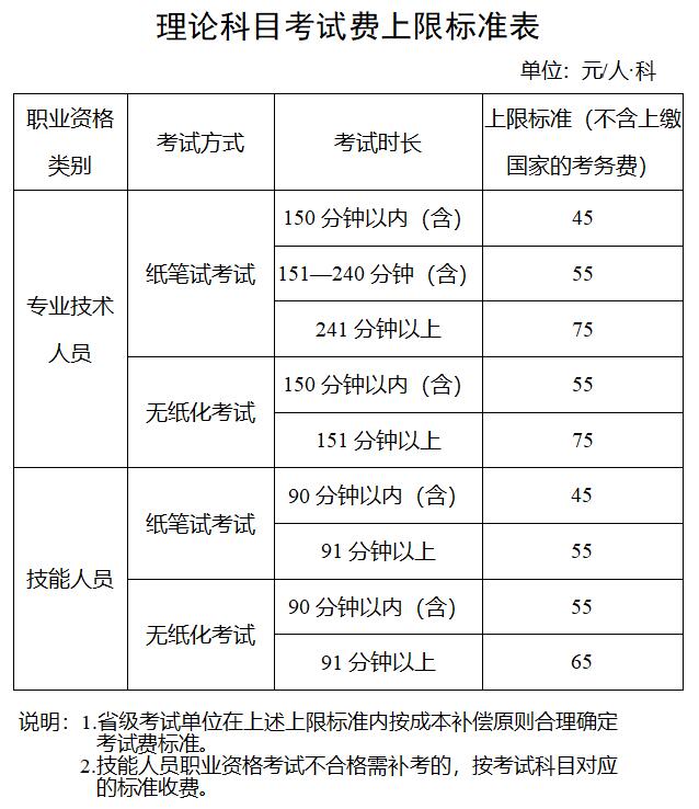 2020年广东人力资源管理师考试报名费用