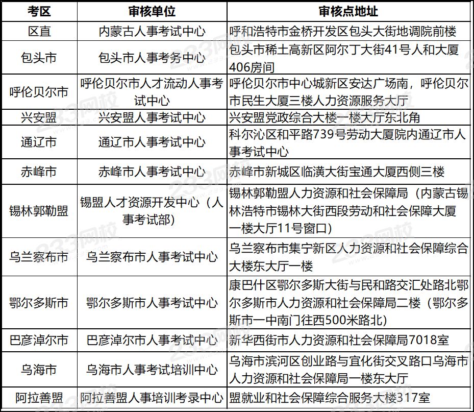 内蒙古2019年一级建造师资格考试考后资格复核地点.png