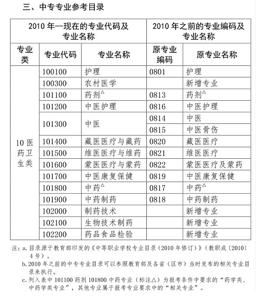 2020年执业药师报名中专学历能报考的专业