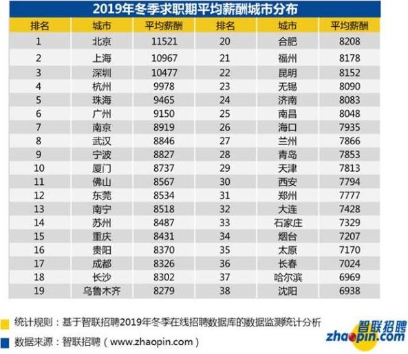 2019冬季需求与人才供给报告出炉：金融业平均薪资11808元！