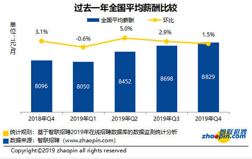 2019冬季需求与人才供给报告出炉：金融业平均薪资11808元！