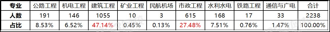江西一级建造师各专业通过人数统计