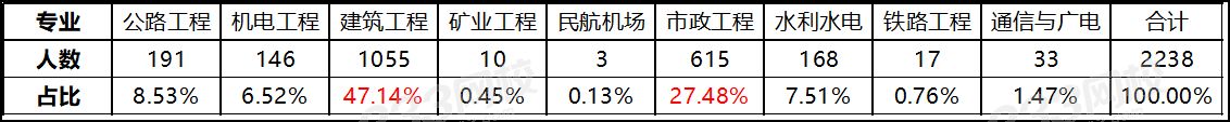 江西一级建造师各专业通过人数统计