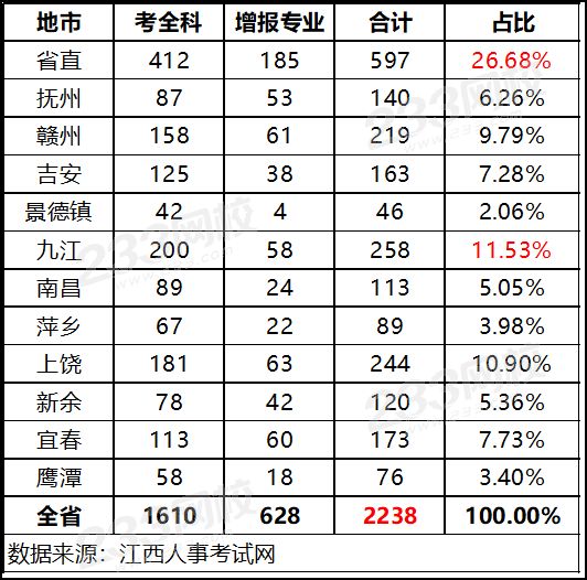 江西一级建造师各地市通过人数统计