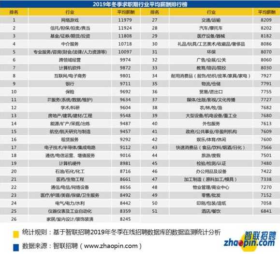 2019冬季需求与人才供给报告出炉：金融业平均薪资11808元！