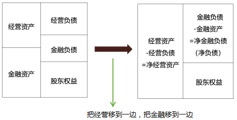 2020年注会财管 管理用财务报表的编制原理