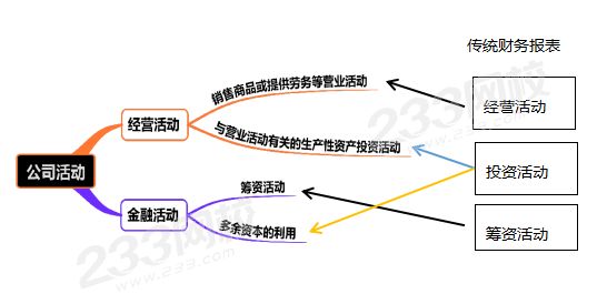 管理用财务报表和传统财务报表的区别和联系.png