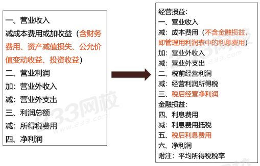 传统用利润表和管理用利润表的区别和联系.png