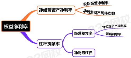 2020年注会财管 管理用财务报表的编制原理