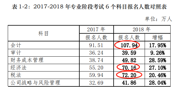 2020年注册会计师考试这三科要提前？真的假的？