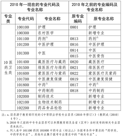 执业药师考试报名专业参考目录